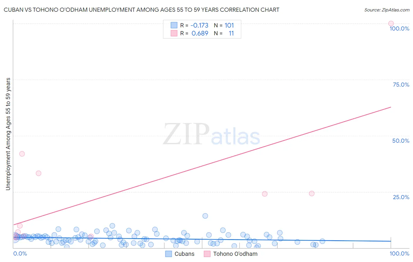 Cuban vs Tohono O'odham Unemployment Among Ages 55 to 59 years