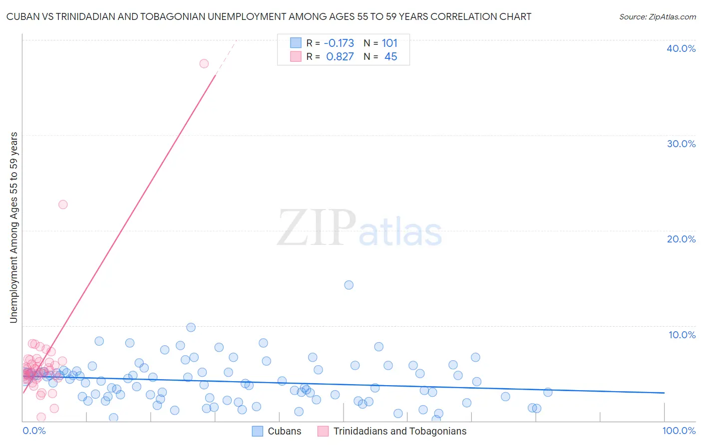 Cuban vs Trinidadian and Tobagonian Unemployment Among Ages 55 to 59 years