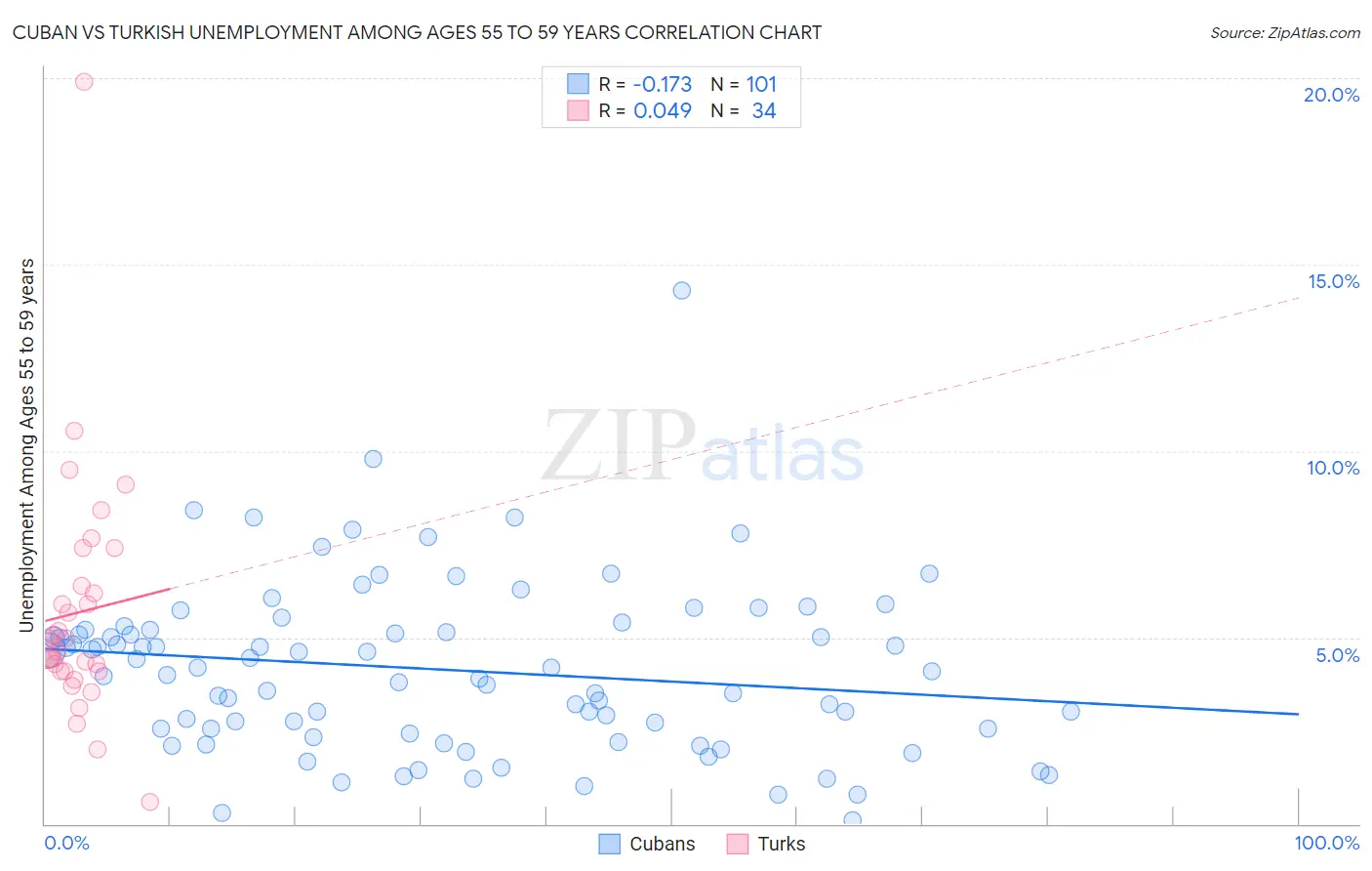 Cuban vs Turkish Unemployment Among Ages 55 to 59 years