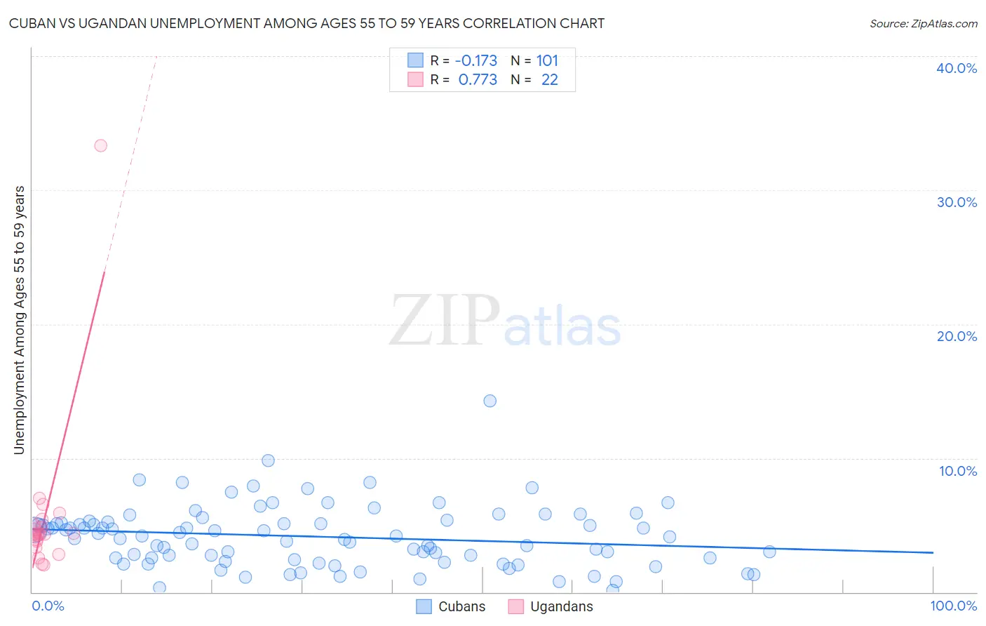Cuban vs Ugandan Unemployment Among Ages 55 to 59 years