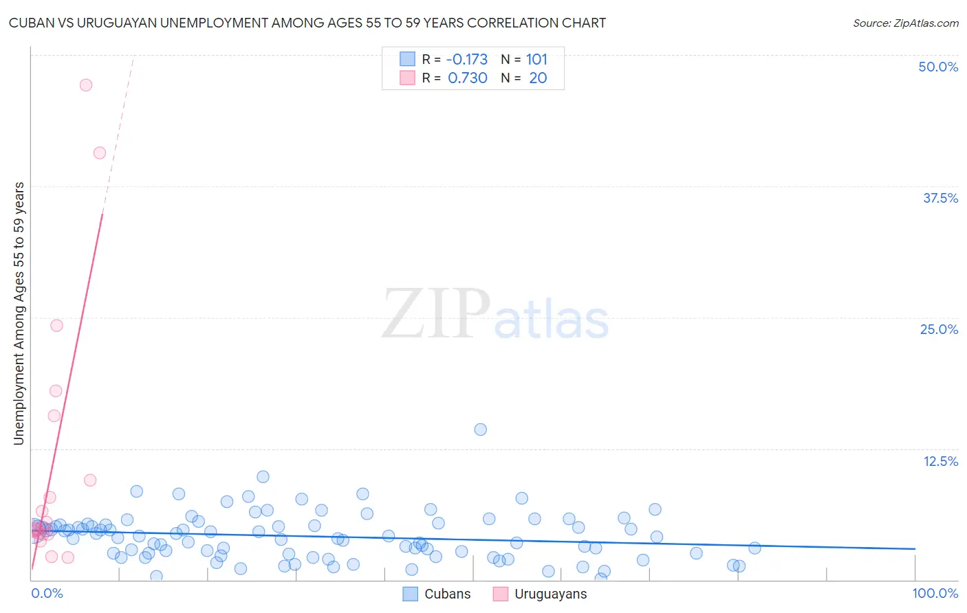 Cuban vs Uruguayan Unemployment Among Ages 55 to 59 years