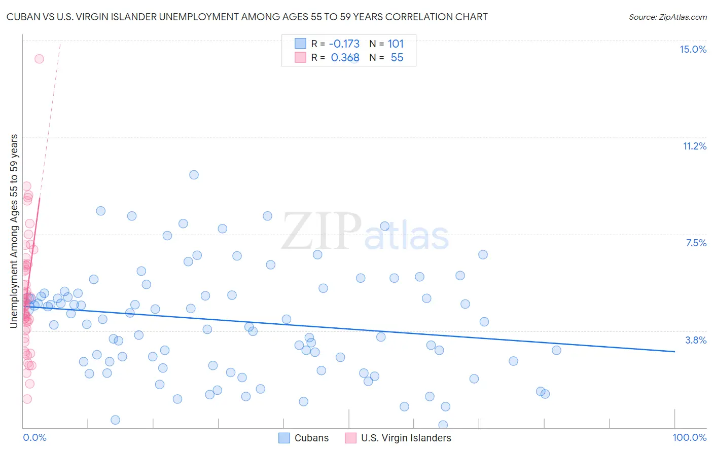 Cuban vs U.S. Virgin Islander Unemployment Among Ages 55 to 59 years