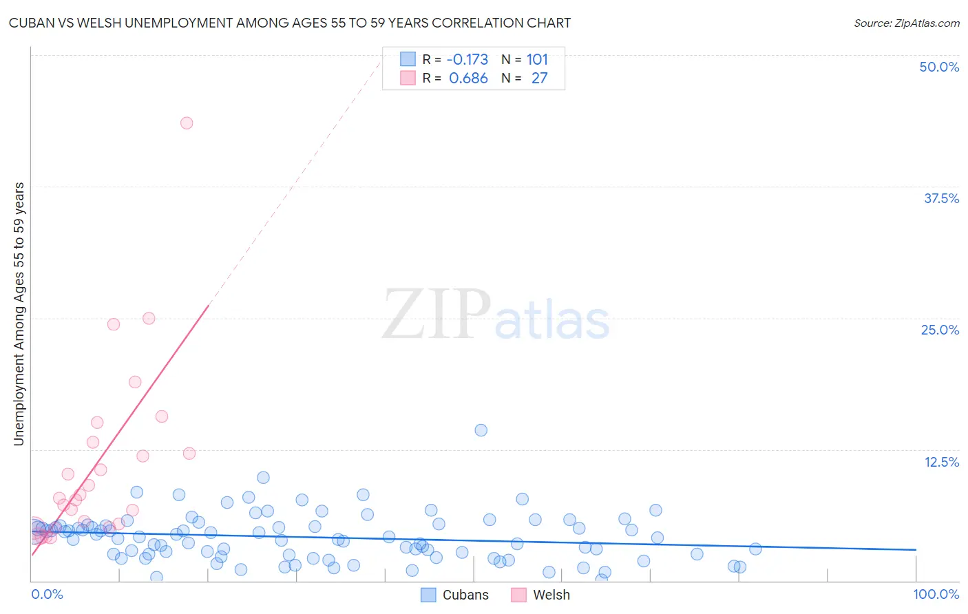 Cuban vs Welsh Unemployment Among Ages 55 to 59 years