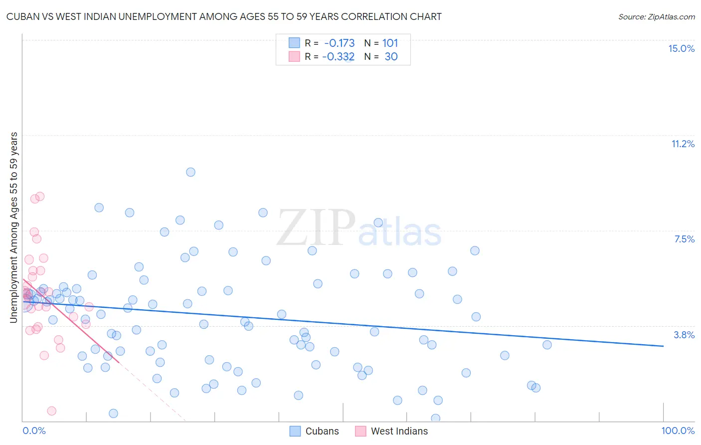 Cuban vs West Indian Unemployment Among Ages 55 to 59 years