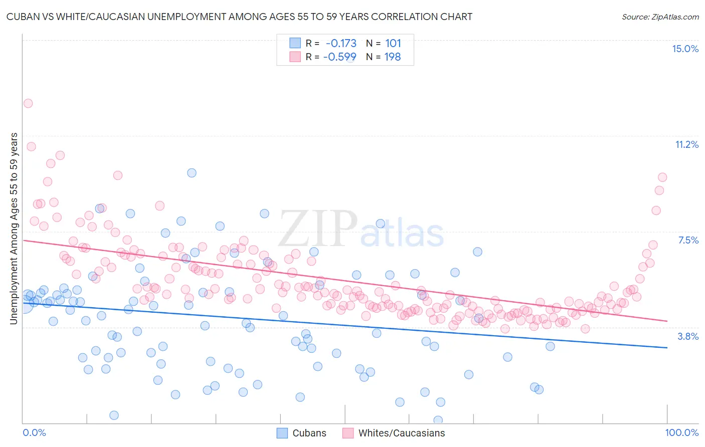 Cuban vs White/Caucasian Unemployment Among Ages 55 to 59 years