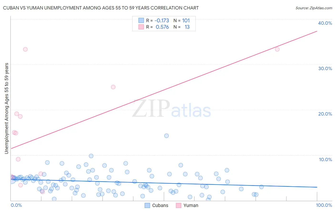 Cuban vs Yuman Unemployment Among Ages 55 to 59 years