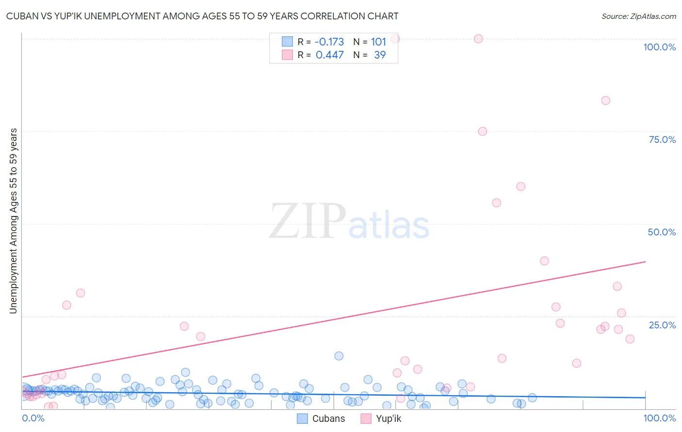 Cuban vs Yup'ik Unemployment Among Ages 55 to 59 years