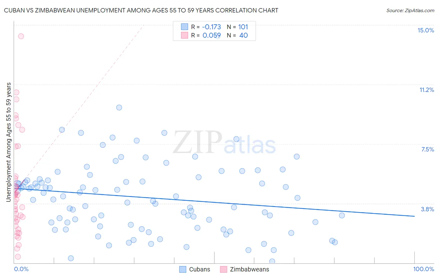 Cuban vs Zimbabwean Unemployment Among Ages 55 to 59 years