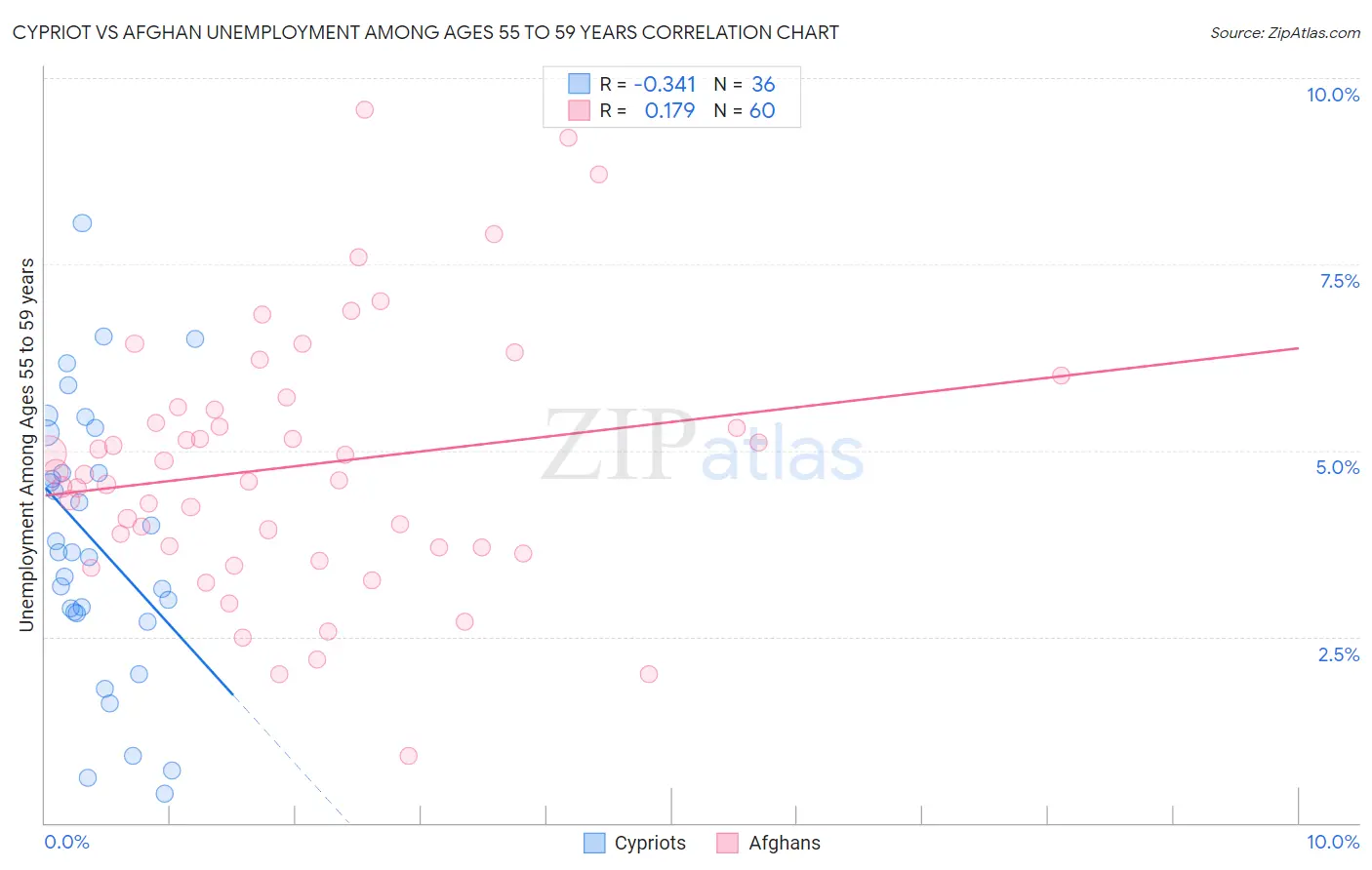Cypriot vs Afghan Unemployment Among Ages 55 to 59 years