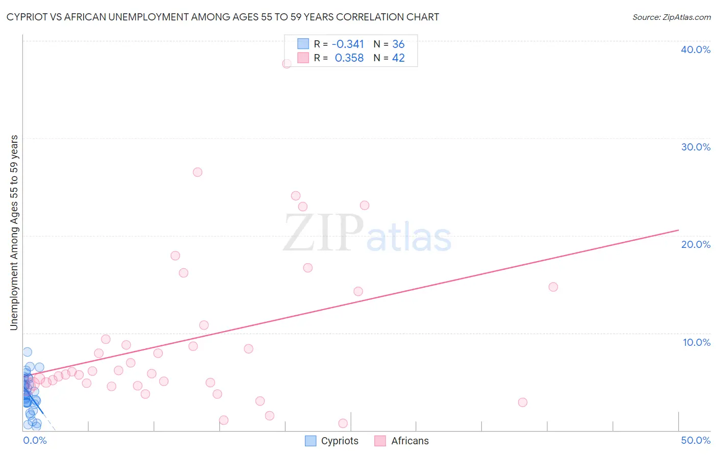 Cypriot vs African Unemployment Among Ages 55 to 59 years