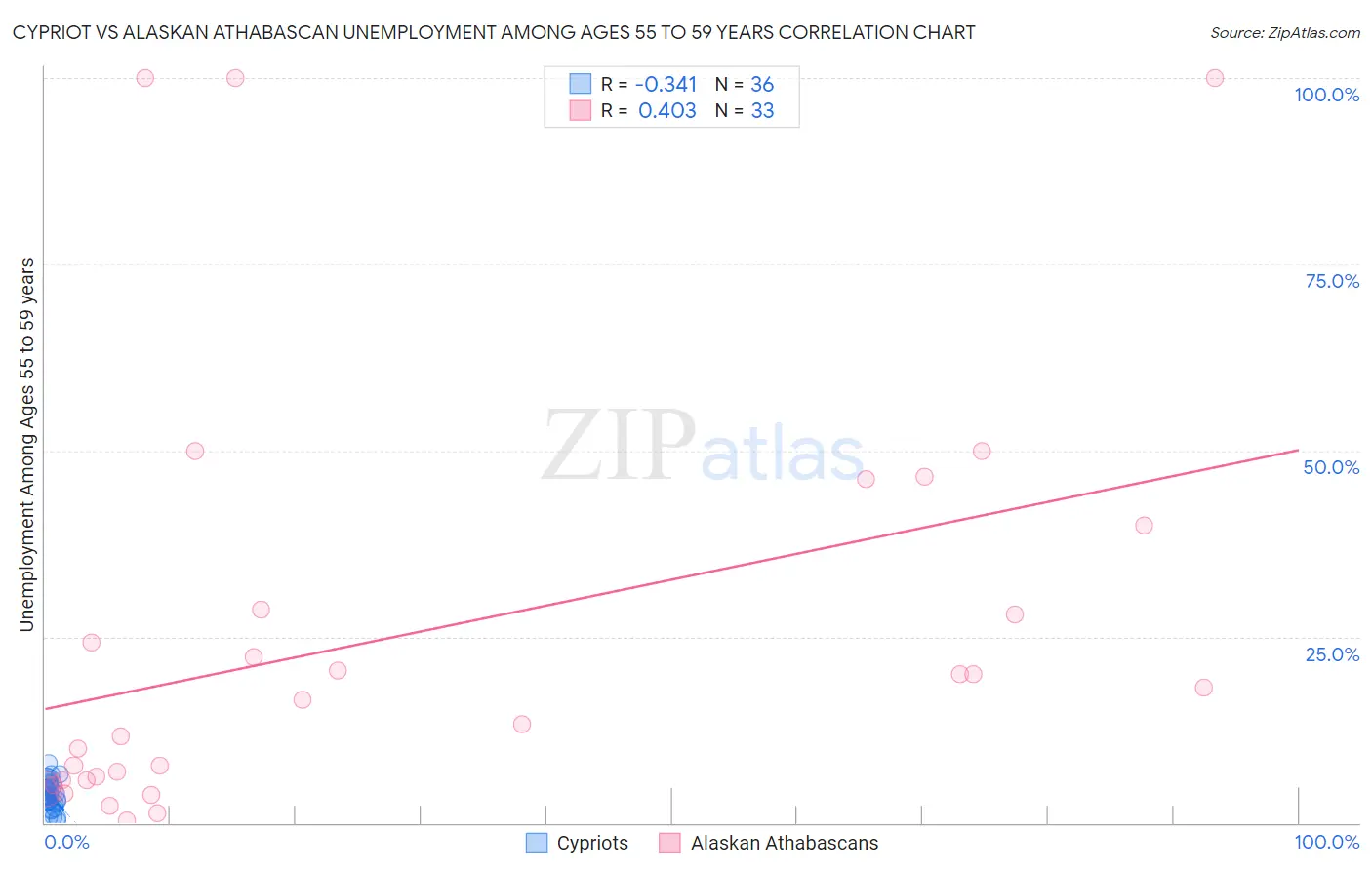 Cypriot vs Alaskan Athabascan Unemployment Among Ages 55 to 59 years