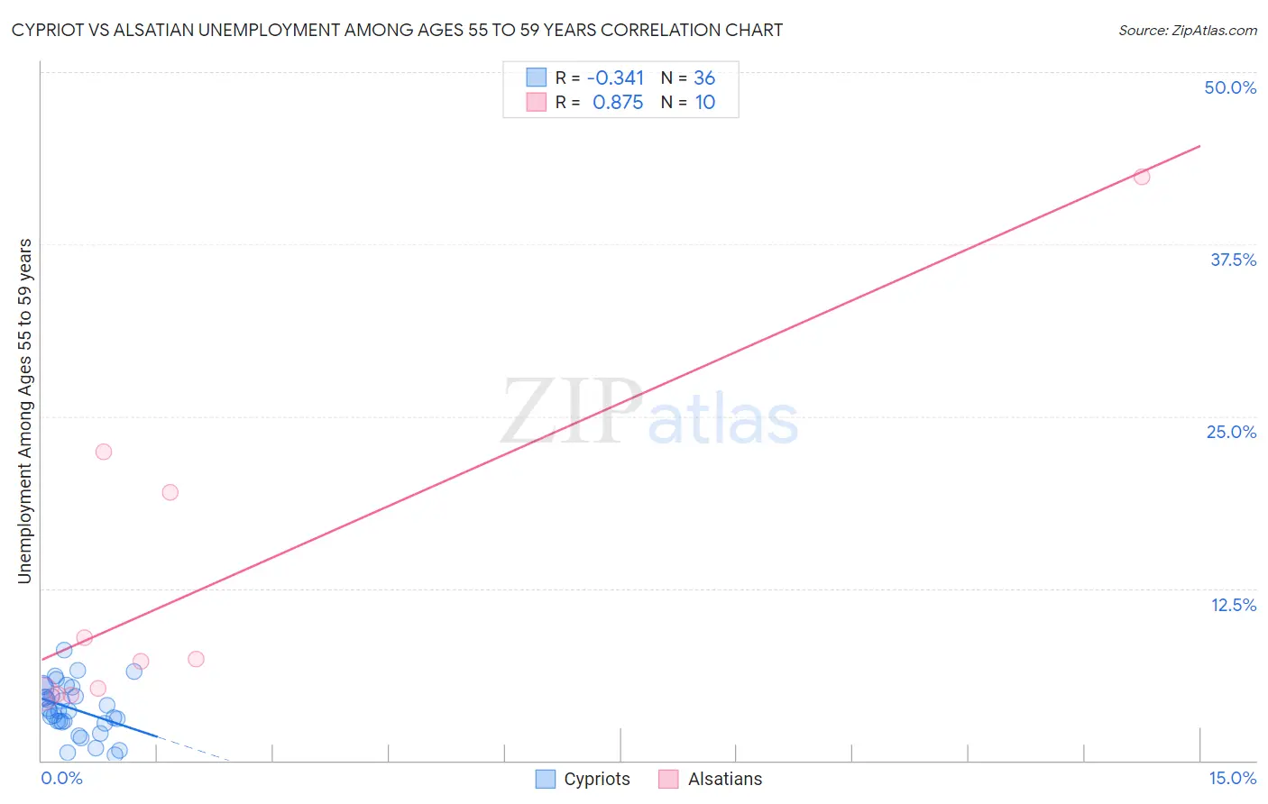 Cypriot vs Alsatian Unemployment Among Ages 55 to 59 years