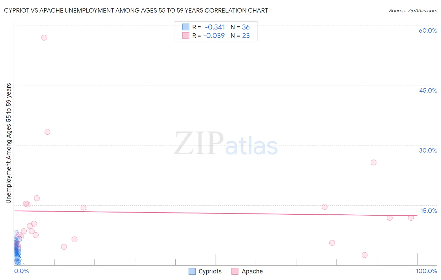 Cypriot vs Apache Unemployment Among Ages 55 to 59 years