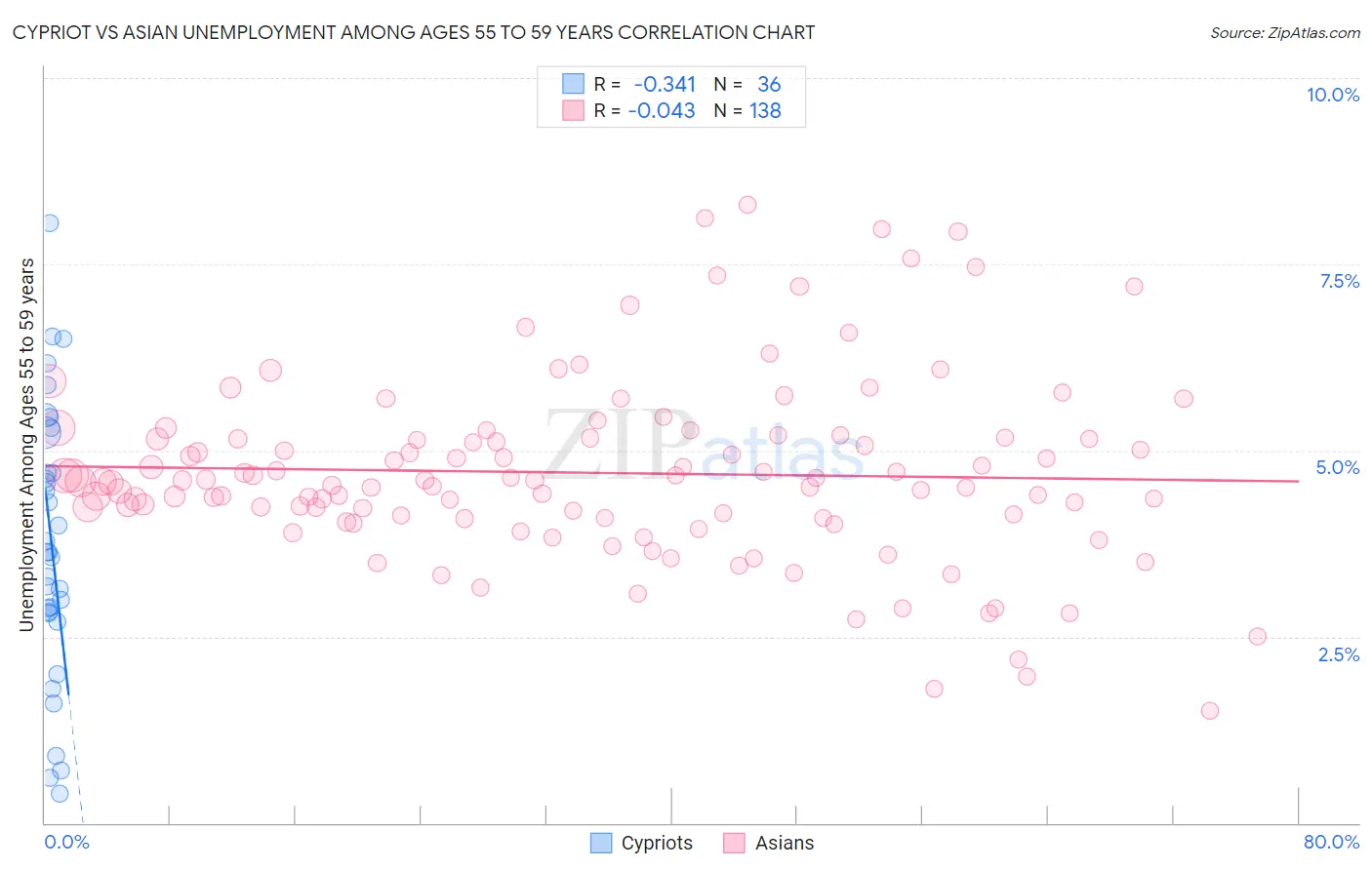 Cypriot vs Asian Unemployment Among Ages 55 to 59 years