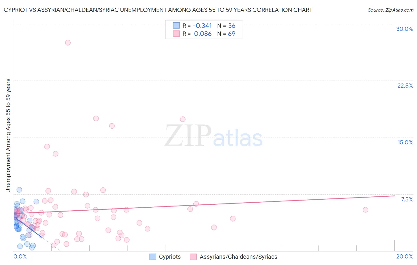 Cypriot vs Assyrian/Chaldean/Syriac Unemployment Among Ages 55 to 59 years