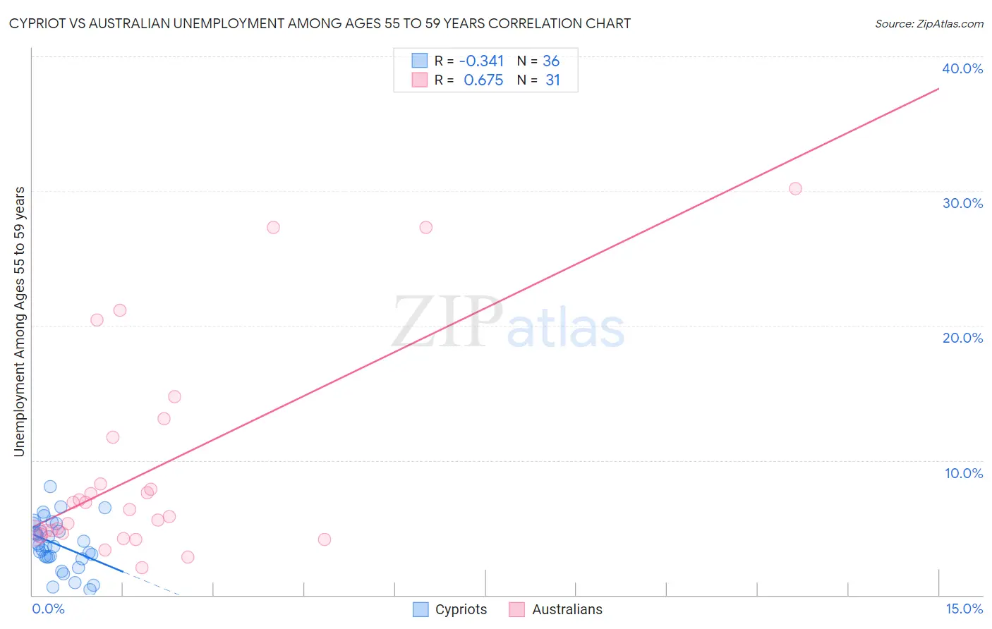 Cypriot vs Australian Unemployment Among Ages 55 to 59 years