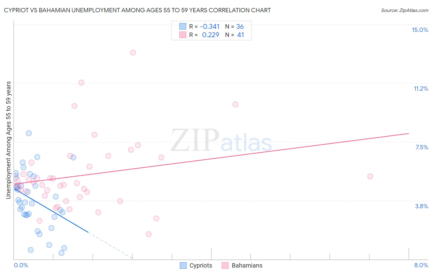 Cypriot vs Bahamian Unemployment Among Ages 55 to 59 years