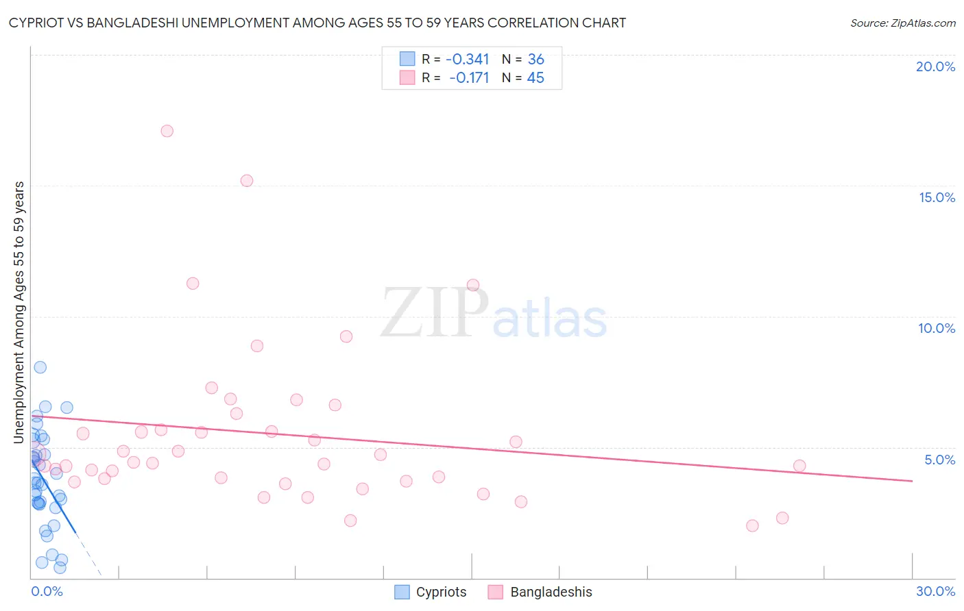 Cypriot vs Bangladeshi Unemployment Among Ages 55 to 59 years