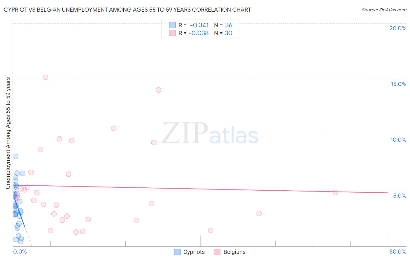 Cypriot vs Belgian Unemployment Among Ages 55 to 59 years