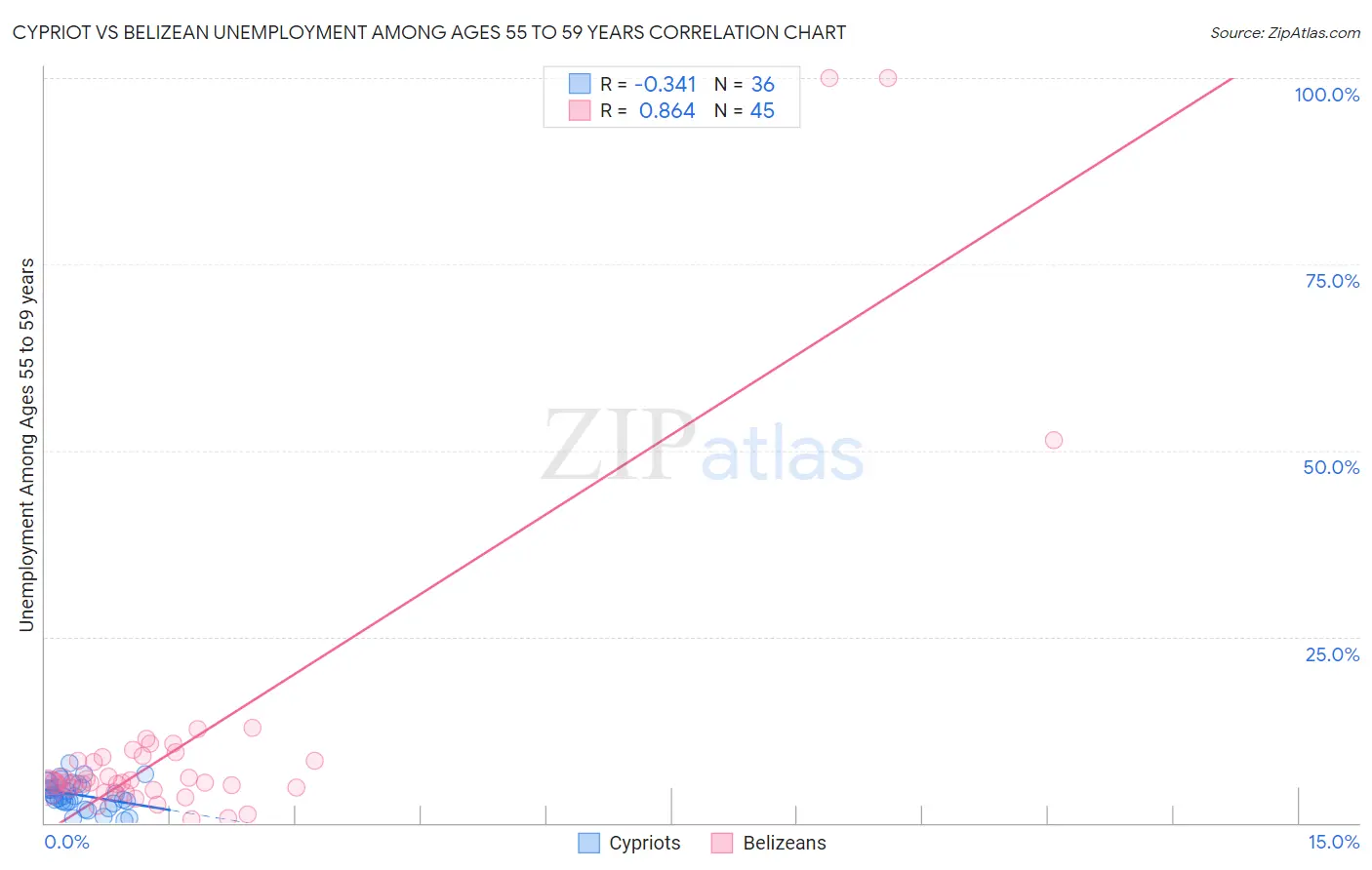 Cypriot vs Belizean Unemployment Among Ages 55 to 59 years