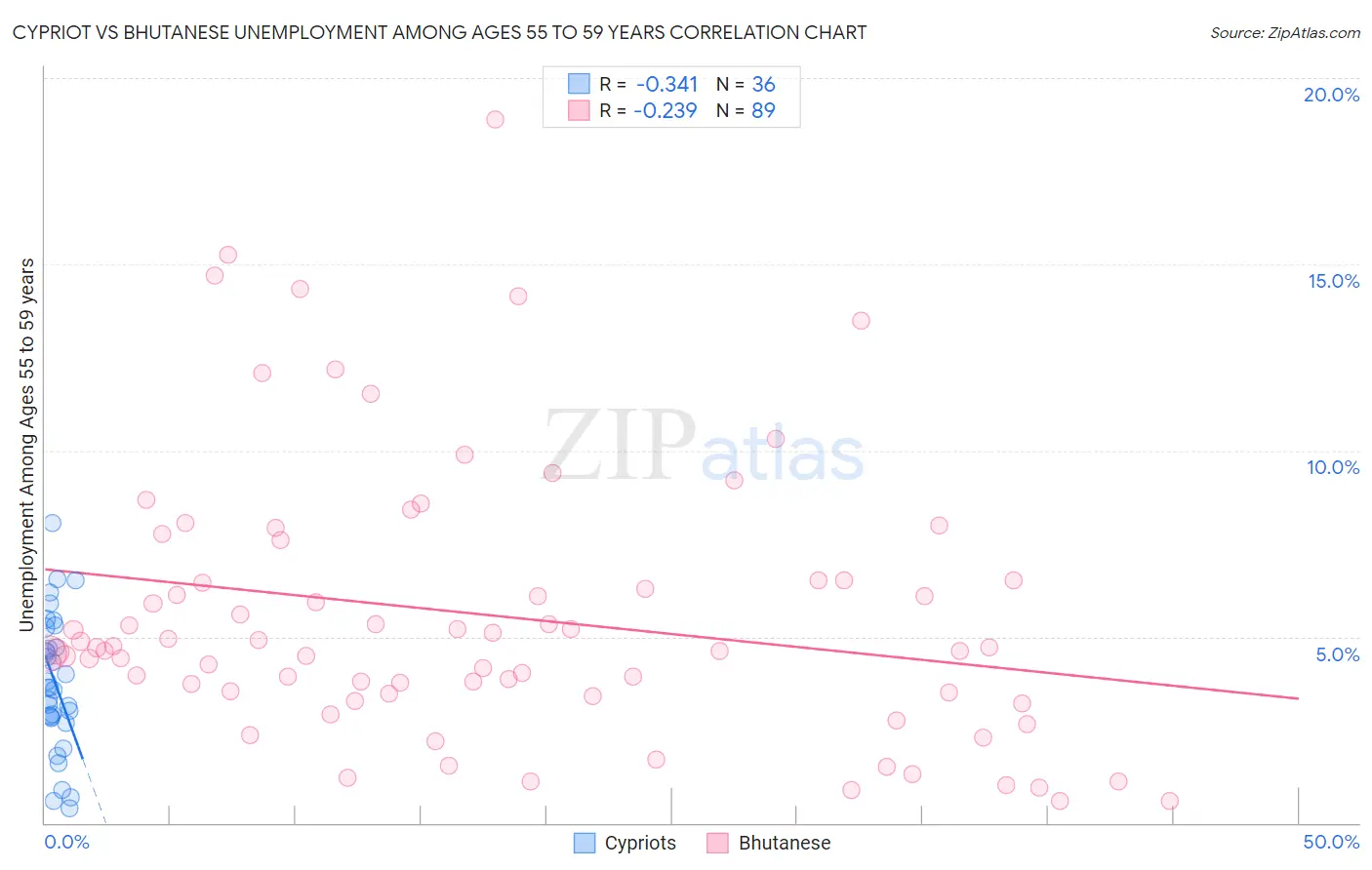 Cypriot vs Bhutanese Unemployment Among Ages 55 to 59 years
