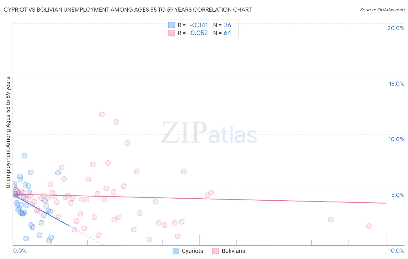 Cypriot vs Bolivian Unemployment Among Ages 55 to 59 years