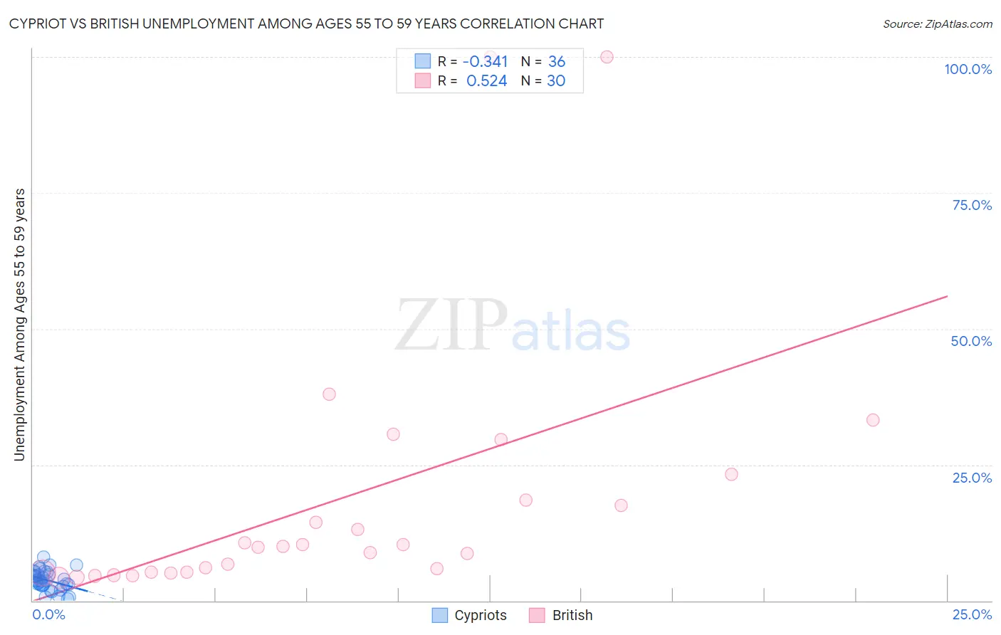 Cypriot vs British Unemployment Among Ages 55 to 59 years