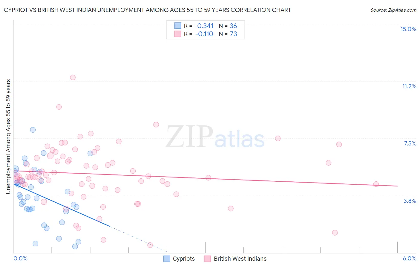 Cypriot vs British West Indian Unemployment Among Ages 55 to 59 years