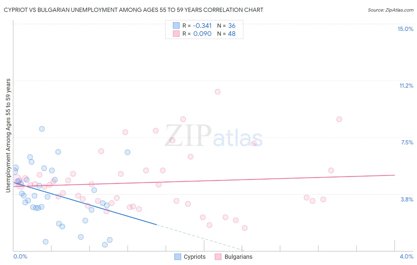 Cypriot vs Bulgarian Unemployment Among Ages 55 to 59 years