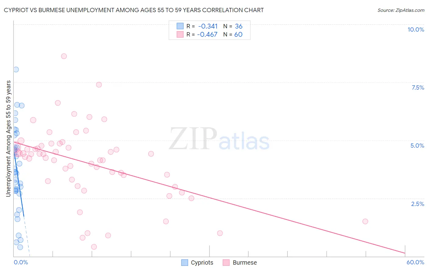 Cypriot vs Burmese Unemployment Among Ages 55 to 59 years