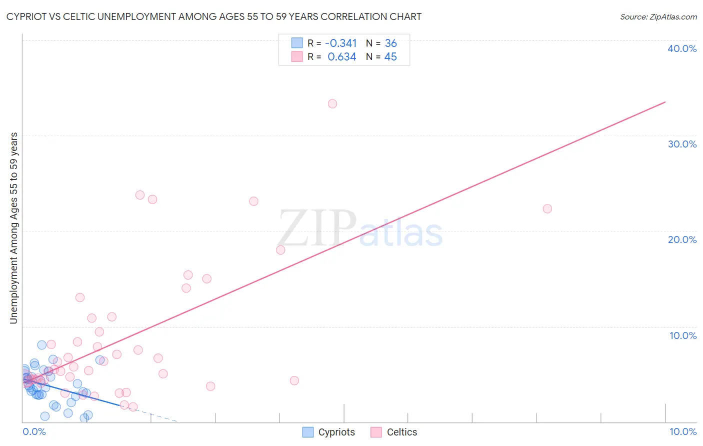 Cypriot vs Celtic Unemployment Among Ages 55 to 59 years