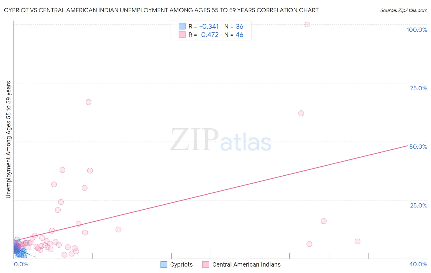 Cypriot vs Central American Indian Unemployment Among Ages 55 to 59 years