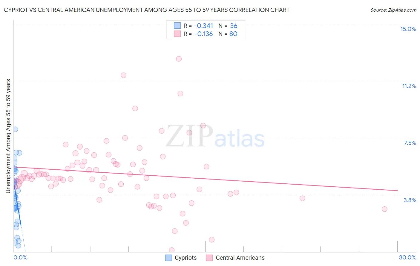 Cypriot vs Central American Unemployment Among Ages 55 to 59 years