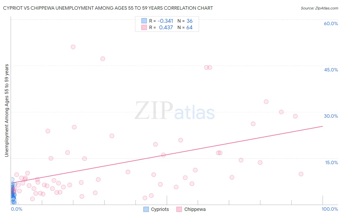 Cypriot vs Chippewa Unemployment Among Ages 55 to 59 years