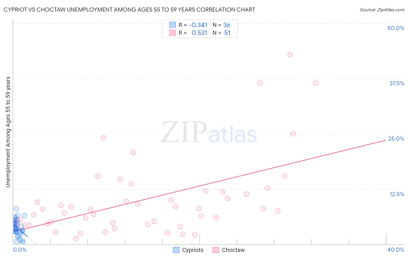 Cypriot vs Choctaw Unemployment Among Ages 55 to 59 years