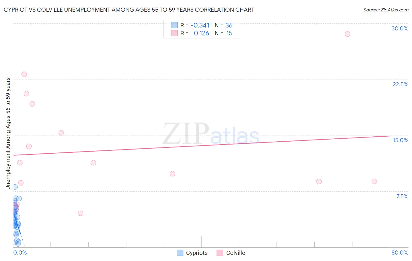Cypriot vs Colville Unemployment Among Ages 55 to 59 years
