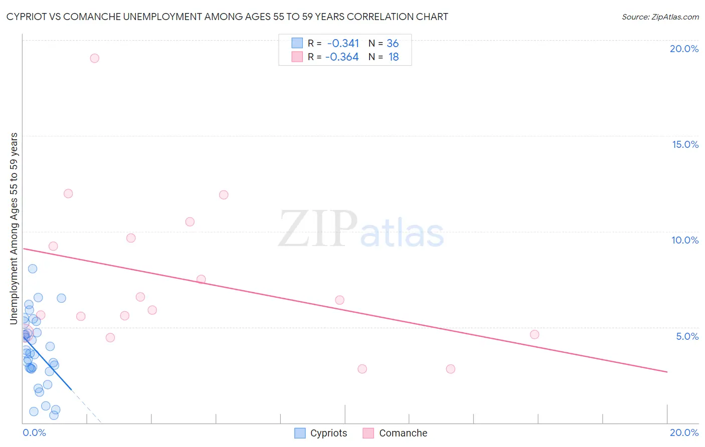 Cypriot vs Comanche Unemployment Among Ages 55 to 59 years