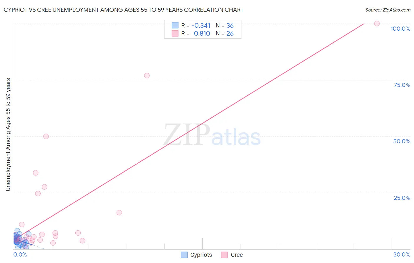Cypriot vs Cree Unemployment Among Ages 55 to 59 years
