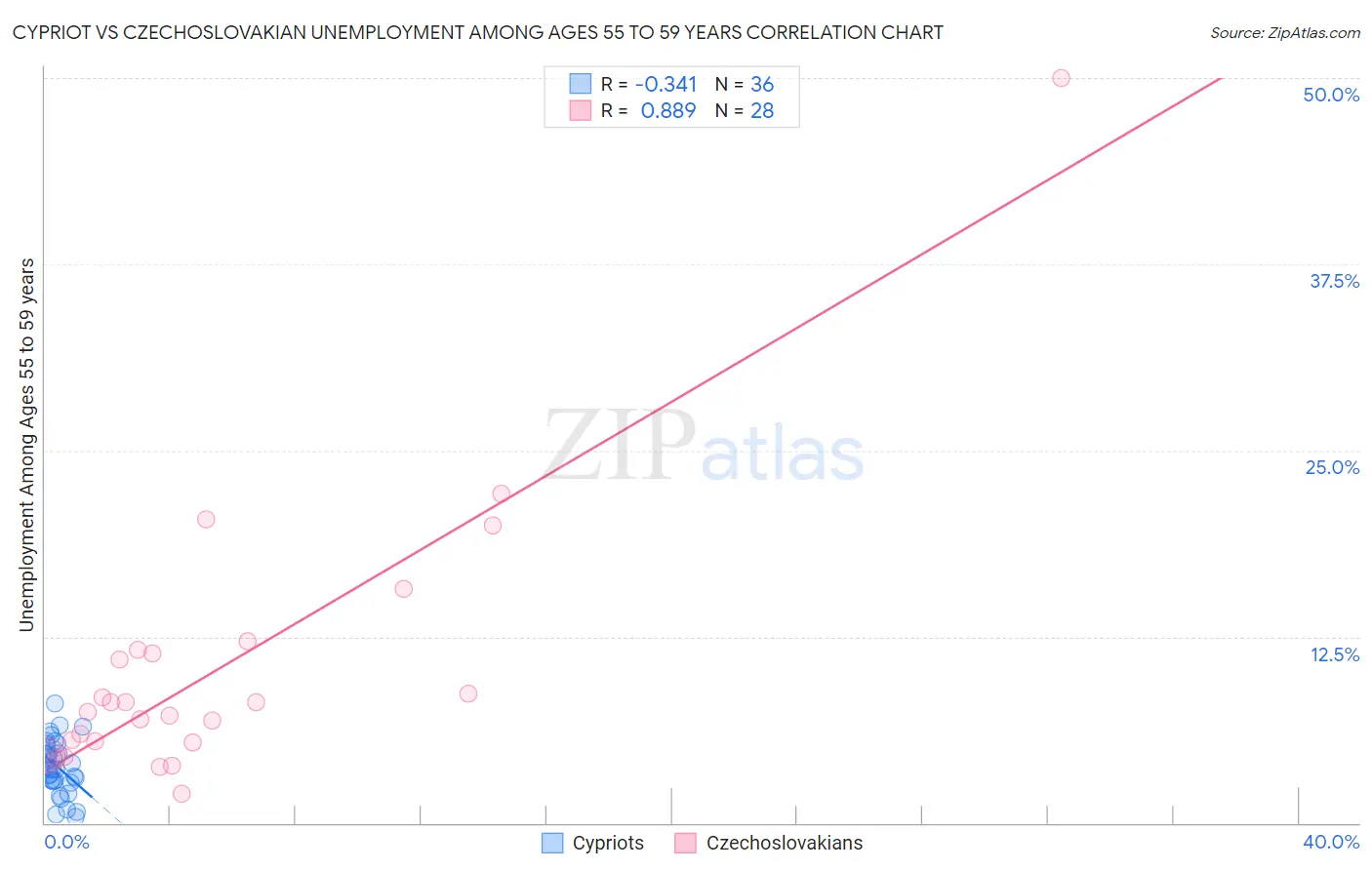 Cypriot vs Czechoslovakian Unemployment Among Ages 55 to 59 years