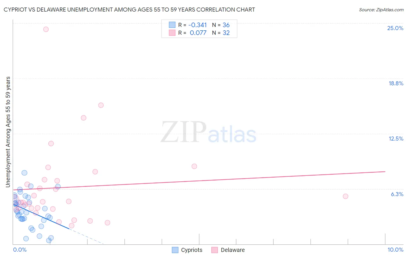 Cypriot vs Delaware Unemployment Among Ages 55 to 59 years