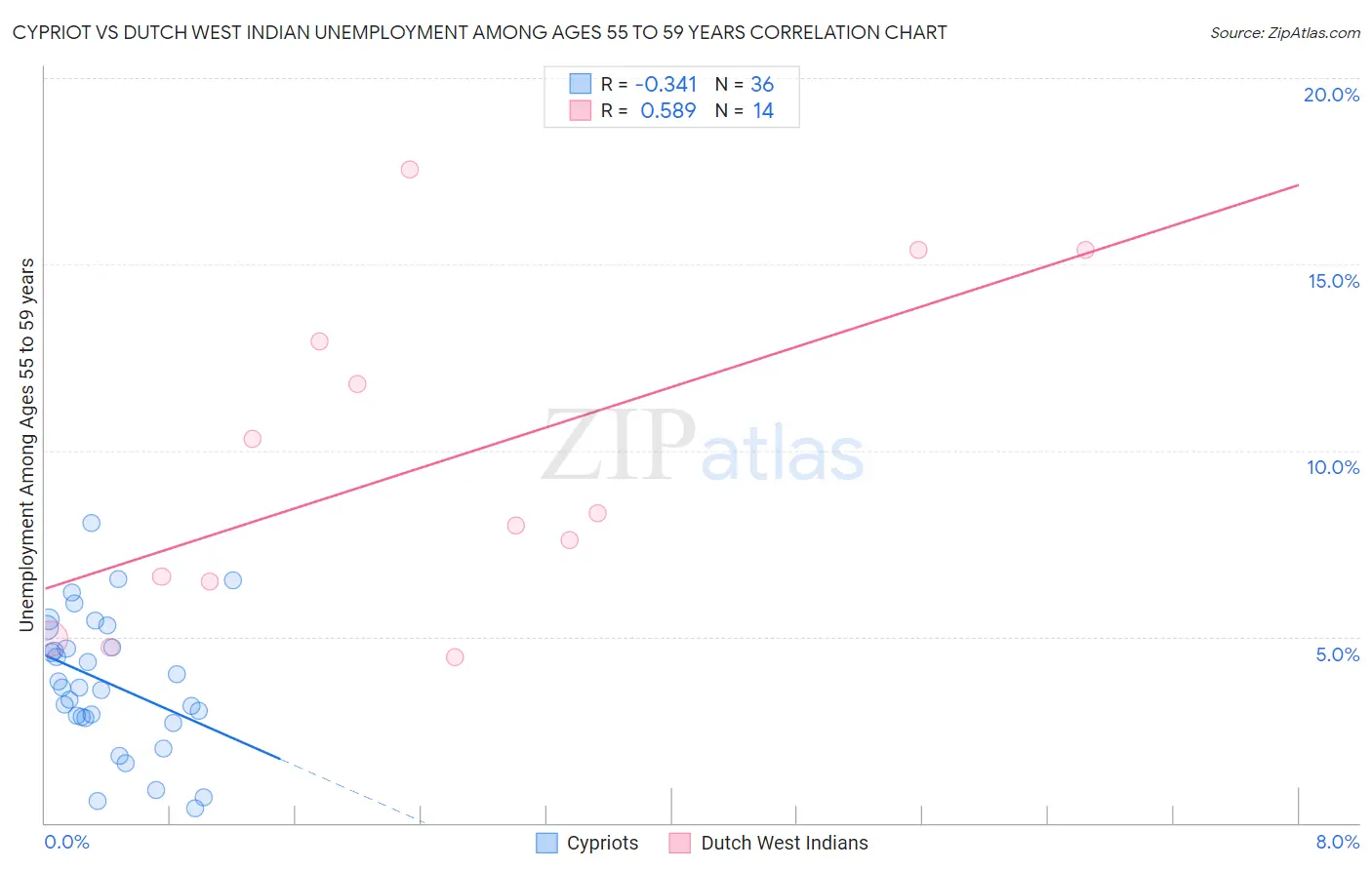Cypriot vs Dutch West Indian Unemployment Among Ages 55 to 59 years