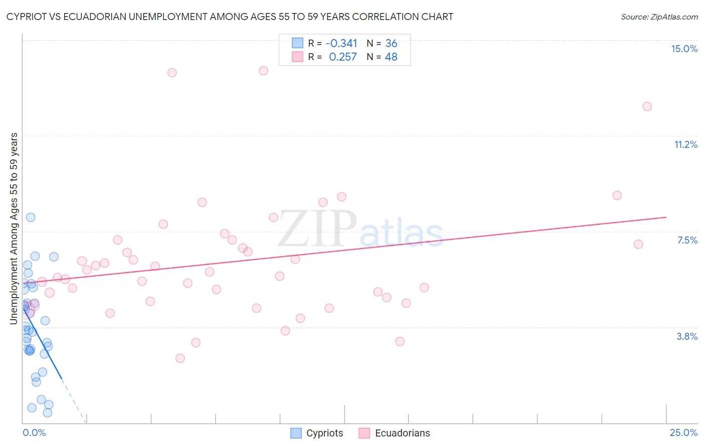 Cypriot vs Ecuadorian Unemployment Among Ages 55 to 59 years