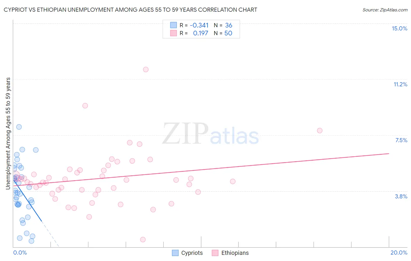 Cypriot vs Ethiopian Unemployment Among Ages 55 to 59 years