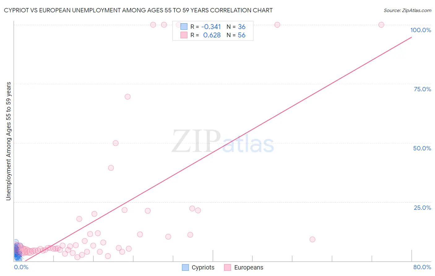 Cypriot vs European Unemployment Among Ages 55 to 59 years