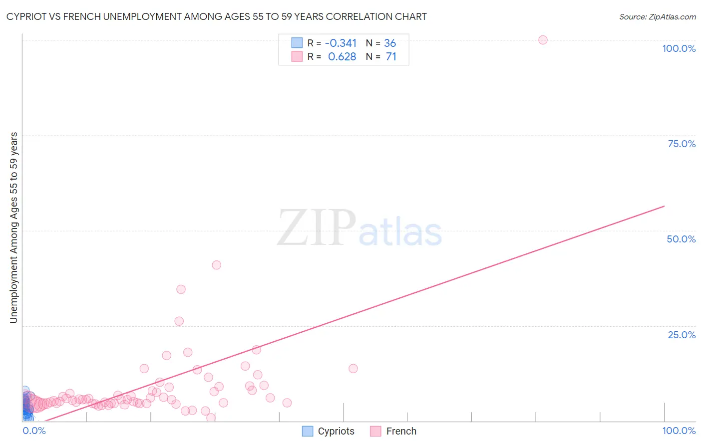 Cypriot vs French Unemployment Among Ages 55 to 59 years