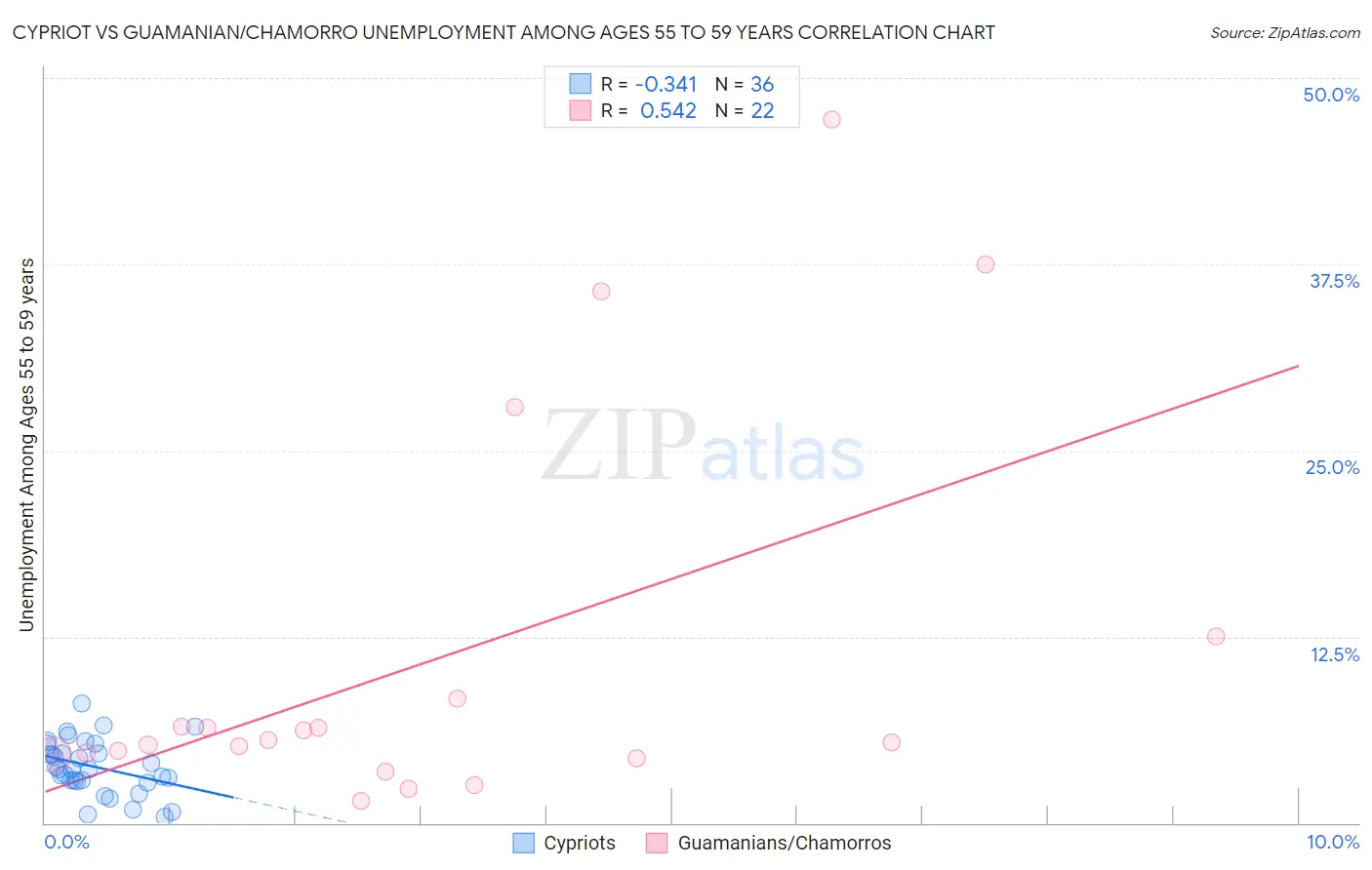 Cypriot vs Guamanian/Chamorro Unemployment Among Ages 55 to 59 years