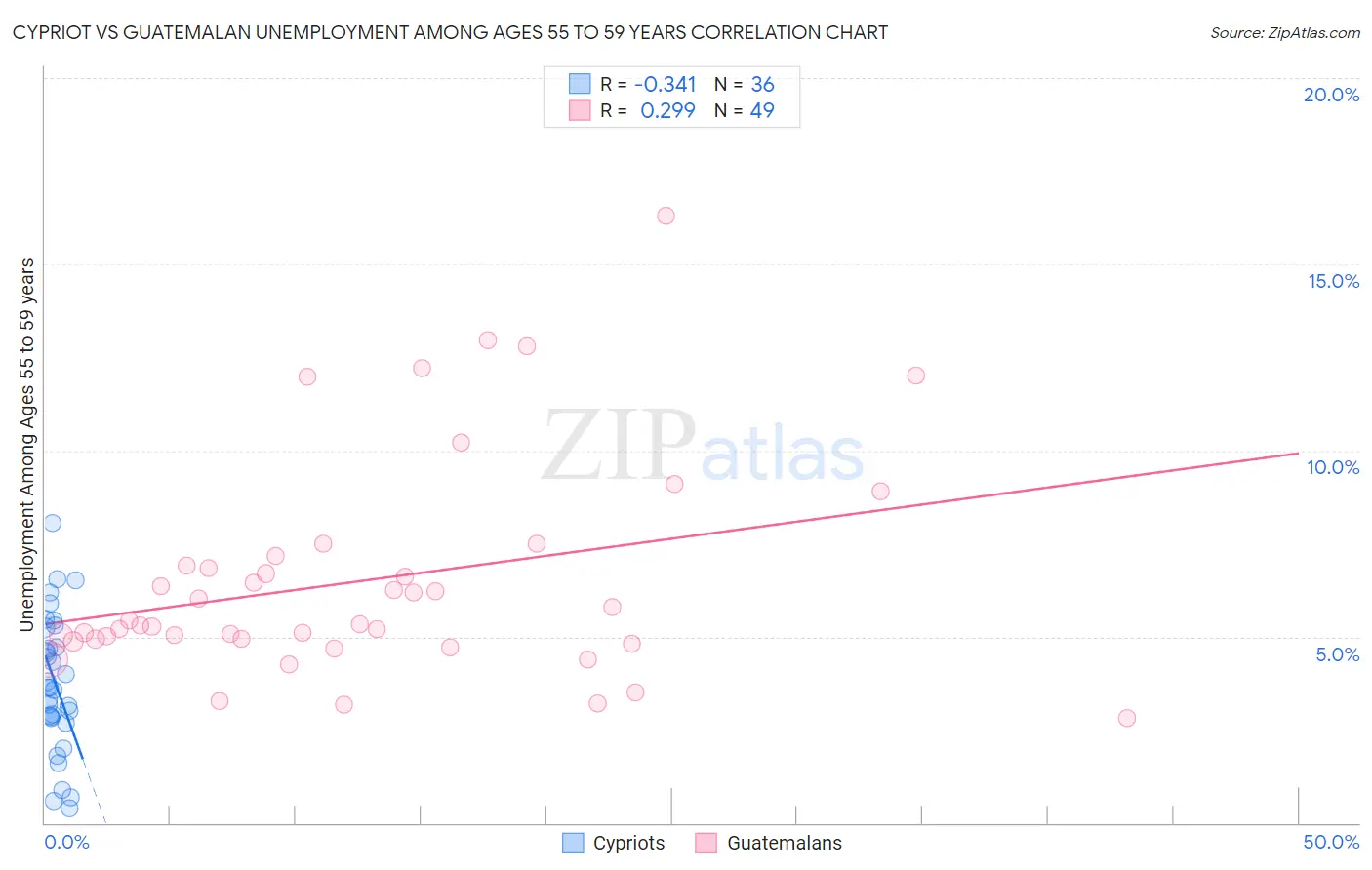 Cypriot vs Guatemalan Unemployment Among Ages 55 to 59 years