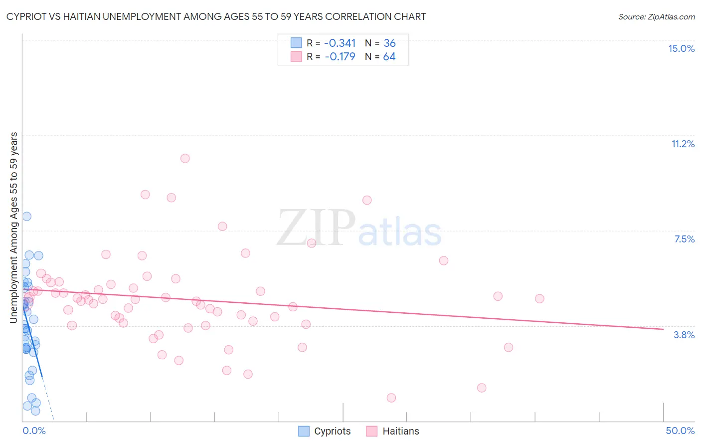 Cypriot vs Haitian Unemployment Among Ages 55 to 59 years
