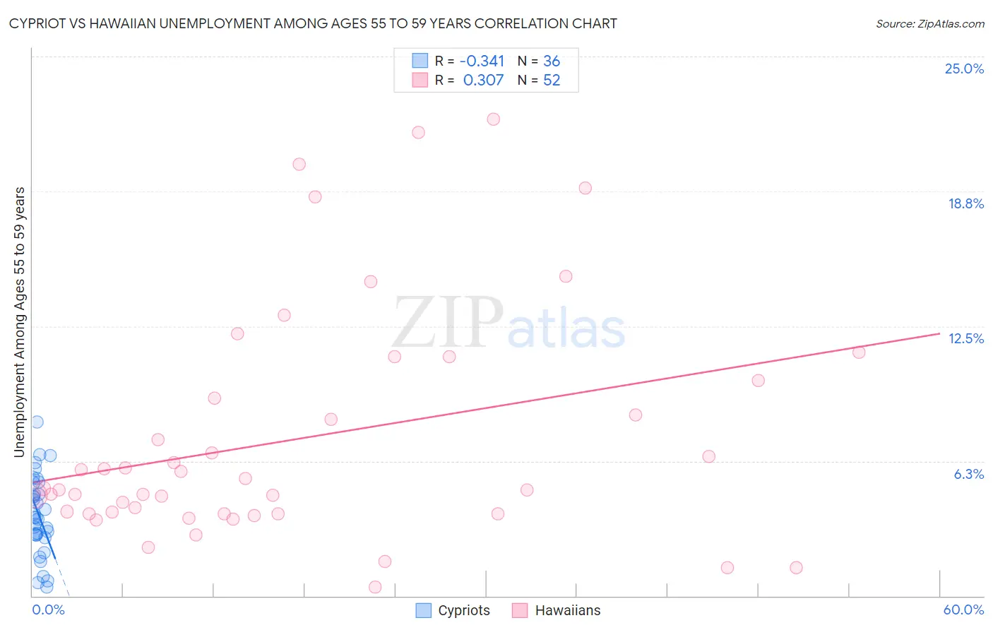 Cypriot vs Hawaiian Unemployment Among Ages 55 to 59 years