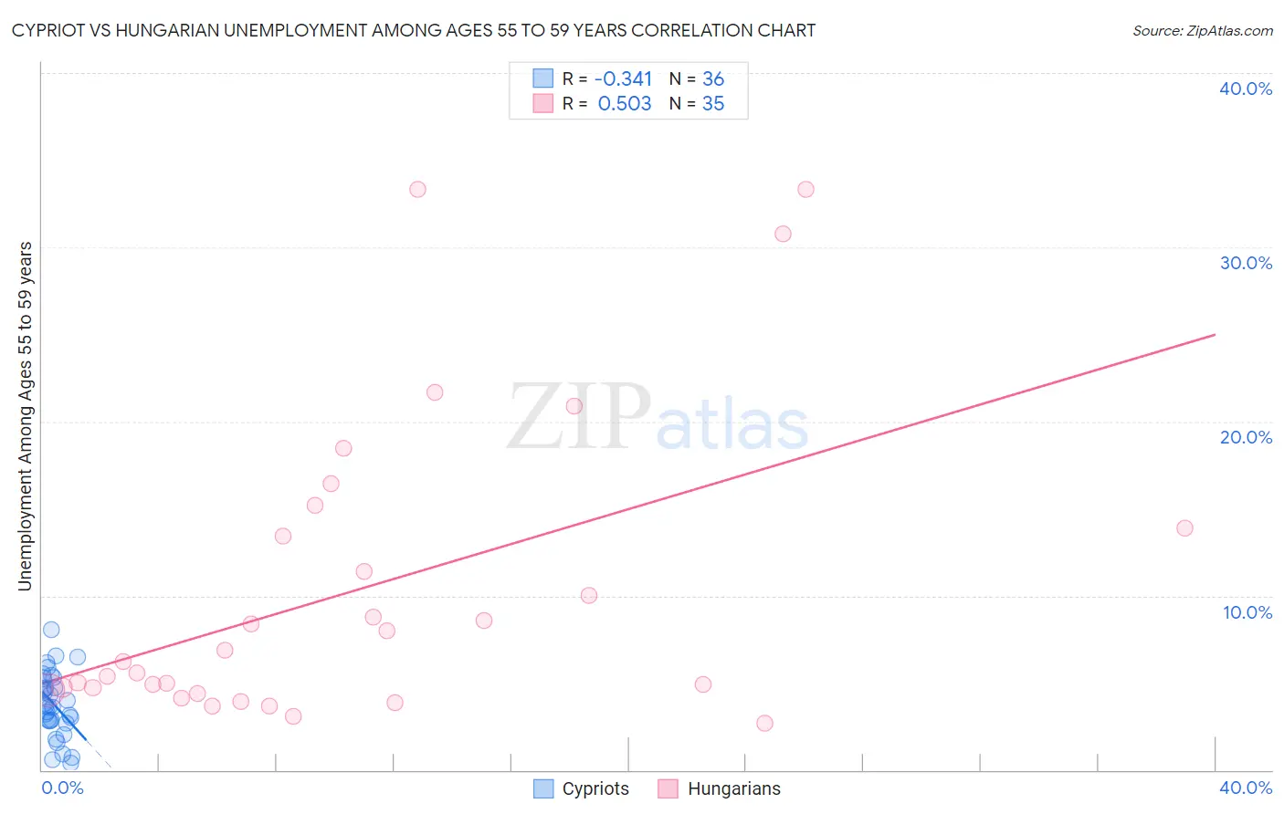 Cypriot vs Hungarian Unemployment Among Ages 55 to 59 years